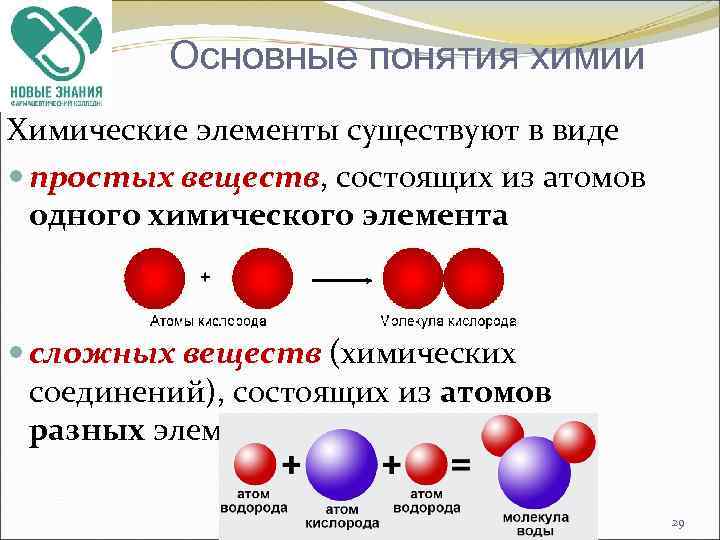 Основные понятия химии Химические элементы существуют в виде простых веществ, состоящих из атомов одного