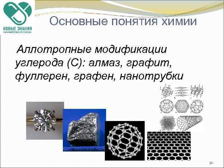 Основные понятия химии Аллотропные модификации углерода (С): алмаз, графит, фуллерен, графен, нанотрубки 32 