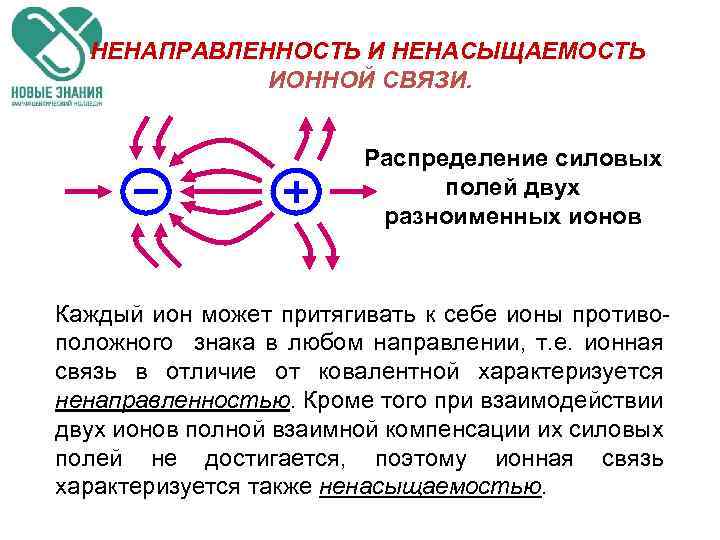 НEНАПРАВЛЕННОСТЬ И НЕНАСЫЩАЕМОСТЬ ИОННОЙ СВЯЗИ. Распределение силовых полей двух разноименных ионов Каждый ион может