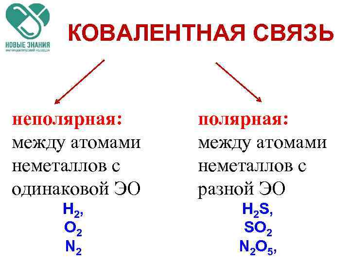 КОВАЛЕНТНАЯ СВЯЗЬ неполярная: между атомами неметаллов с одинаковой ЭО полярная: между атомами неметаллов с