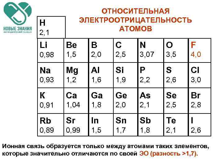 ОТНОСИТЕЛЬНАЯ ЭЛЕКТРООТРИЦАТЕЛЬНОСТЬ АТОМОВ Н 2, 1 Li Be В С N О F 0,