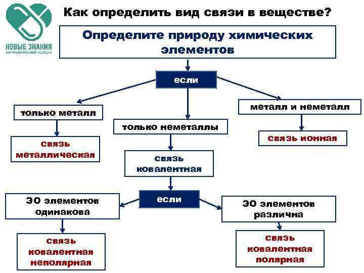 Как определить вид связи в веществе? Определите природу химических элементов если металл и неметалл