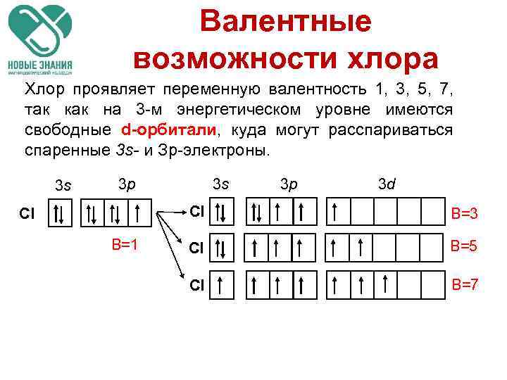 Валентные возможности хлора Хлор проявляет переменную валентность 1, 3, 5, 7, так как на