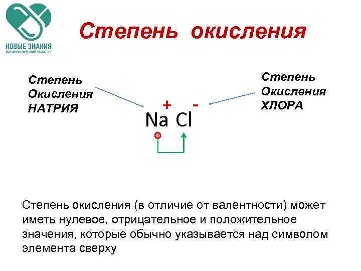 Степень окисления Степень Окисления НАТРИЯ + Na Cl - Степень Окисления ХЛОРА Степень окисления