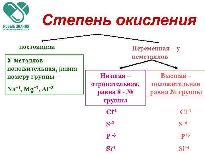 Степень окисления постоянная У металлов – положительная, равна номеру группы – Na+1, Mg+2, Al+3