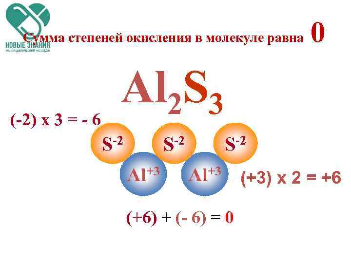 Сумма степеней окисления в молекуле равна (-2) х 3 = - 6 0 Al