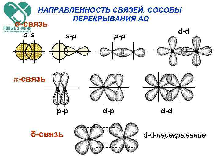 НАПРАВЛЕННОСТЬ СВЯЗЕЙ. СОСОБЫ ПЕРЕКРЫВАНИЯ АО σ-связь s-s s-p d-d p-p π-связь p-p δ-связь d-p