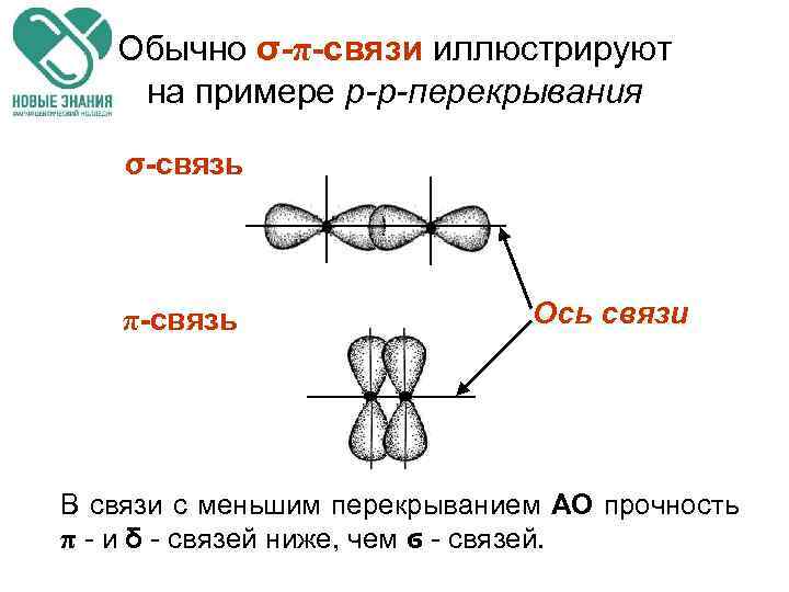 Обычно σ-π-связи иллюстрируют на примере p-p-перекрывания σ-связь π-связь Ось связи В связи с меньшим