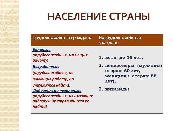 Занятые понятие. Население страны трудоспособные граждане. Занятые и незанятые граждане понятие. Незанятые и безработные разница. Что отличает понятия занятый незанятый безработный.