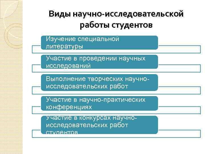 Виды научно-исследовательской работы студентов Изучение специальной литературы Участие в проведении научных исследований Выполнение творческих