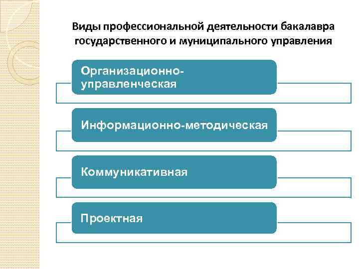 Виды профессиональной деятельности бакалавра государственного и муниципального управления Организационноуправленческая Информационно-методическая Коммуникативная Проектная 