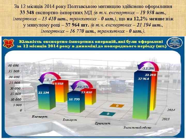 За 12 місяців 2014 року Полтавською митницею здійснено оформлення 33 348 експортно-імпортних МД (в