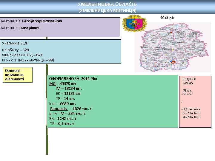 ХМЕЛЬНИЦЬКА ОБЛАСТЬ (ХМЕЛЬНИЦЬКА МИТНИЦЯ) Митниця є імпортоорієнтованою 2014 рік Митниця - внутрішня Учасників ЗЕД