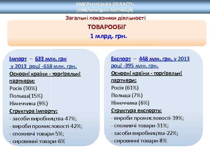 ХМЕЛЬНИЦЬКА ОБЛАСТЬ (ХМЕЛЬНИЦЬКА МИТНИЦЯ) Загальні показники діяльності ТОВАРООБІГ 1 млрд. грн. Імпорт – 633