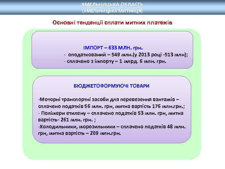 ХМЕЛЬНИЦЬКА ОБЛАСТЬ (ХМЕЛЬНИЦЬКА МИТНИЦЯ) Основні тенденції сплати митних платежів ІМПОРТ – 633 МЛН. грн.