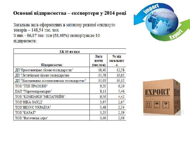 Основні підприємства – експортери у 2014 році 