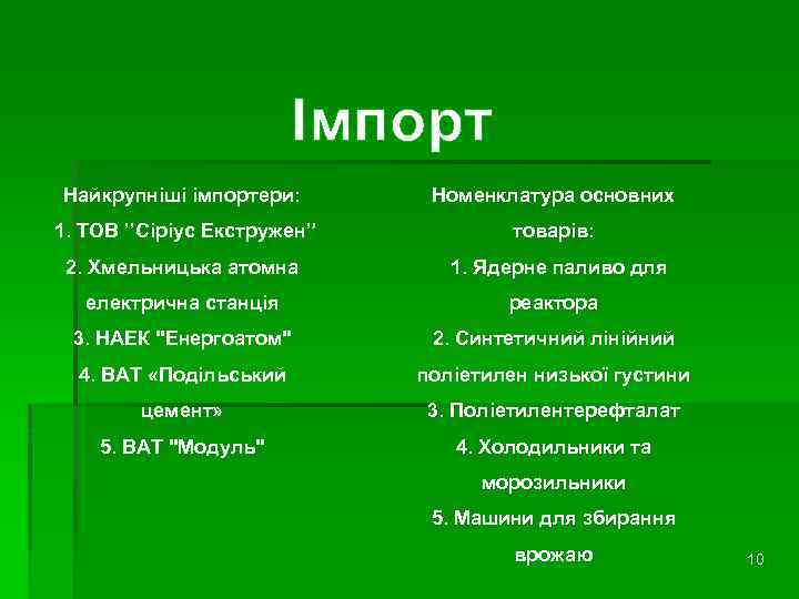 Імпорт Найкрупніші імпортери: Номенклатура основних 1. ТОВ ’’Сіріус Екстружен” товарів: 2. Хмельницька атомна 1.