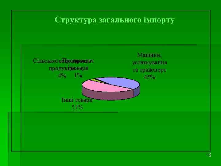 Структура загального імпорту Продовольч Сільськогосподарська і товари продукція 4% 1% Машини, устаткування та транспорт