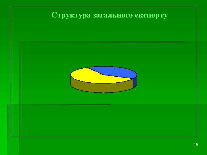 Структура загального експорту 15 