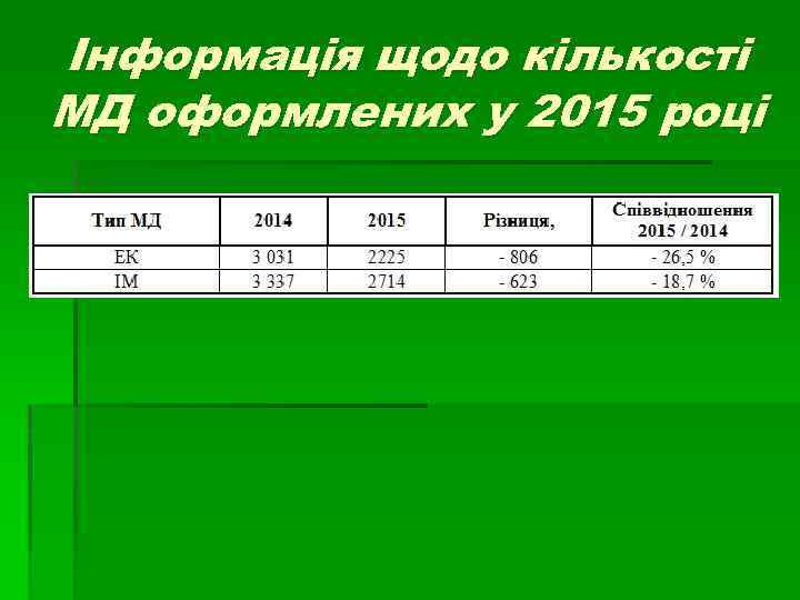 Інформація щодо кількості МД оформлених у 2015 році 