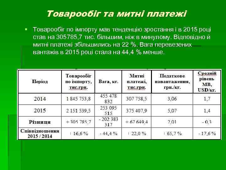 Товарообіг та митні платежі § Товарообіг по імпорту мав тенденцію зростання і в 2015