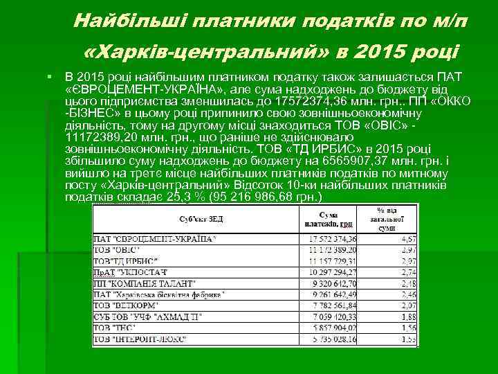 Найбільші платники податків по м/п «Харків-центральний» в 2015 році § В 2015 році найбільшим