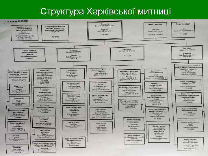  Структура Харківської митниці 