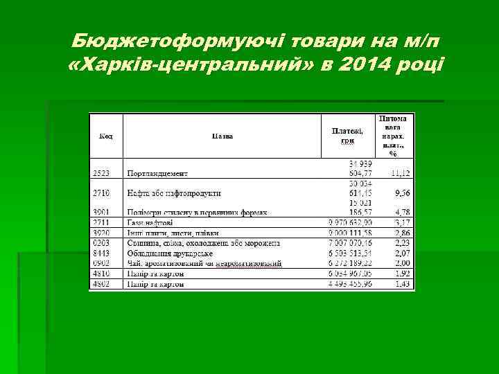 Бюджетоформуючі товари на м/п «Харків-центральний» в 2014 році 