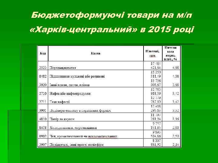 Бюджетоформуючі товари на м/п «Харків-центральний» в 2015 році 
