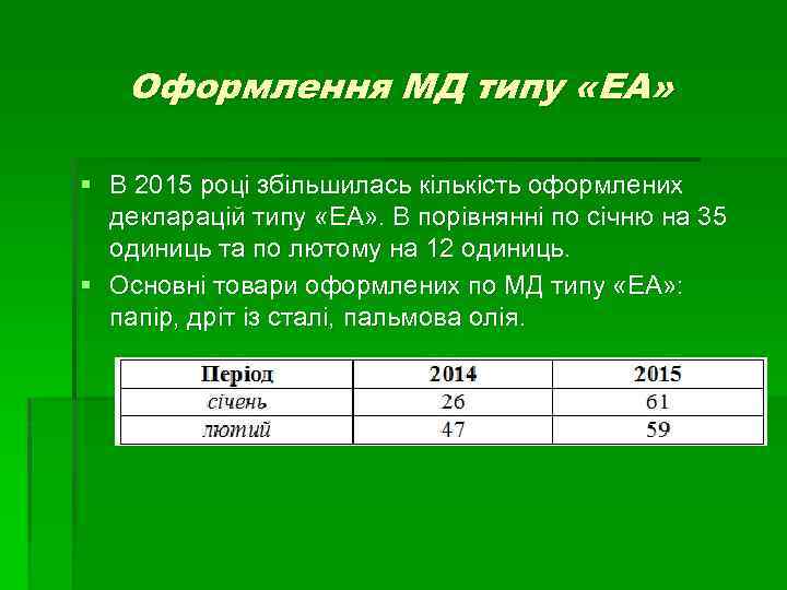 Оформлення МД типу «ЕА» § В 2015 році збільшилась кількість оформлених декларацій типу «ЕА»