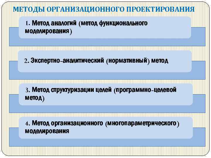 МЕТОДЫ ОРГАНИЗАЦИОННОГО ПРОЕКТИРОВАНИЯ 1. Метод аналогий (метод функционального моделирования) 2. Экспертно-аналитический (нормативный) метод 3.