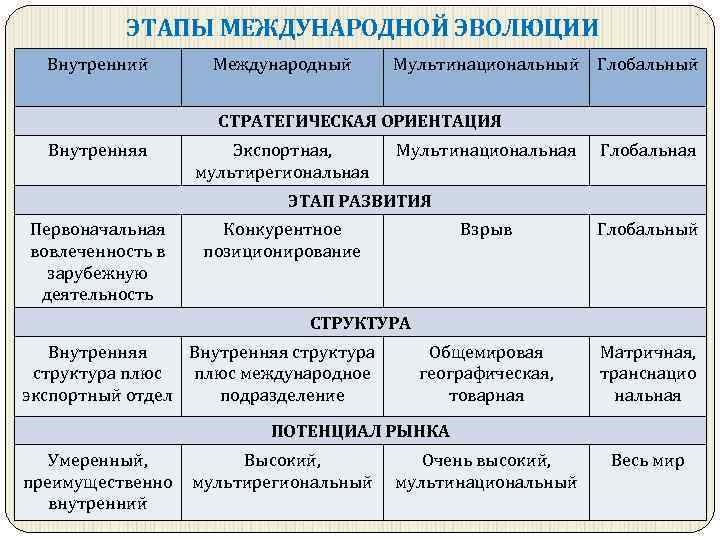 ЭТАПЫ МЕЖДУНАРОДНОЙ ЭВОЛЮЦИИ Внутренний Международный Мультинациональный Глобальный СТРАТЕГИЧЕСКАЯ ОРИЕНТАЦИЯ Внутренняя Экспортная, мультирегиональная Мультинациональная Глобальная