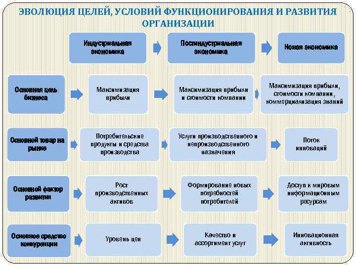 ЭВОЛЮЦИЯ ЦЕЛЕЙ, УСЛОВИЙ ФУНКЦИОНИРОВАНИЯ И РАЗВИТИЯ ОРГАНИЗАЦИИ Индустриальная экономика Постиндустриальная экономика Максимизация прибыли и