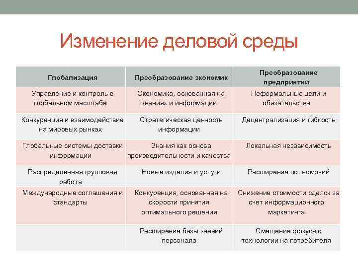 Изменение деловой среды Глобализация Преобразование экономик Преобразование предприятий Управление и контроль в глобальном масштабе