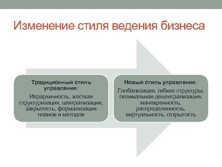 Изменение стиля ведения бизнеса Традиционный стиль управления: Иерархичность, жесткая структуризация, централизация, закрытость, формализация планов