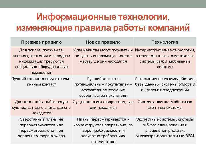 Информационные технологии, изменяющие правила работы компаний Прежнее правило Новое правило Технология Для поиска, получения,