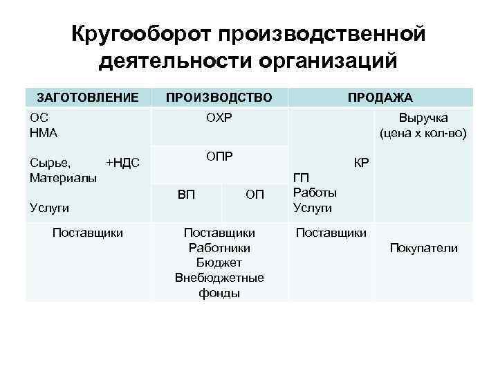 Кругооборот производственной деятельности организаций ЗАГОТОВЛЕНИЕ ПРОИЗВОДСТВО ОС НМА ОХР Поставщики Выручка (цена х кол