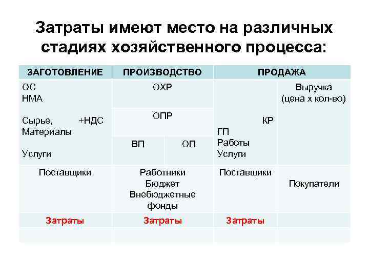 Затраты имеют место на различных стадиях хозяйственного процесса: ЗАГОТОВЛЕНИЕ ПРОИЗВОДСТВО ОС НМА ПРОДАЖА ОХР