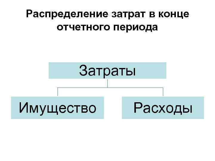 Распределение затрат в конце отчетного периода Затраты Имущество Расходы 