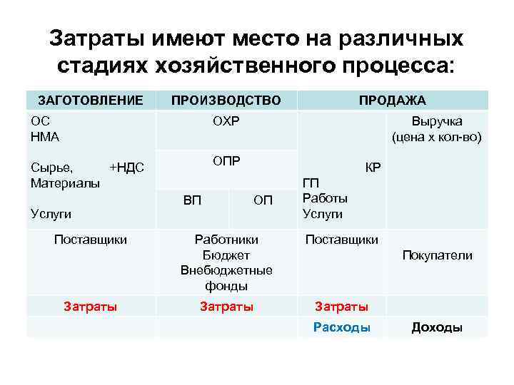 Затраты имеют место на различных стадиях хозяйственного процесса: ЗАГОТОВЛЕНИЕ ПРОИЗВОДСТВО ОС НМА ПРОДАЖА ОХР