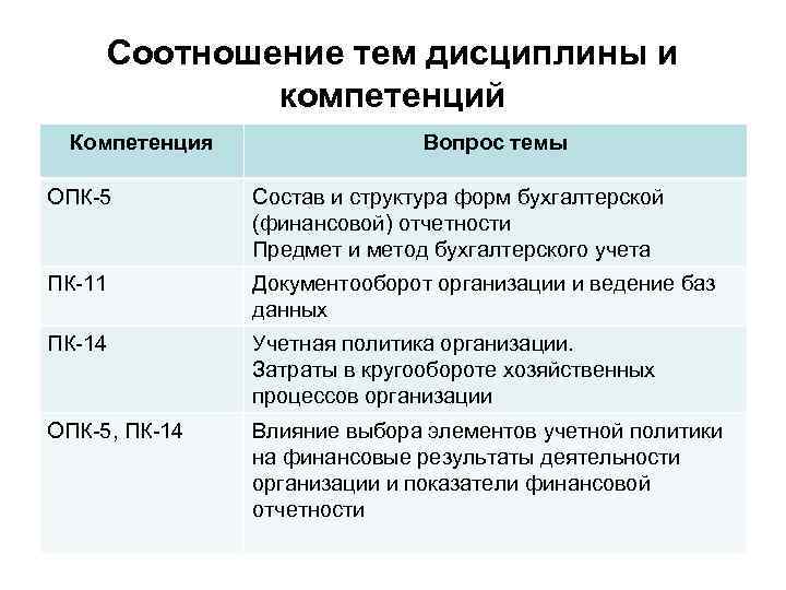 Соотношение тем дисциплины и компетенций Компетенция Вопрос темы ОПК 5 Состав и структура форм