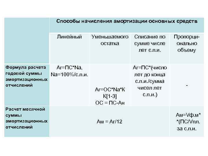 Способы начисления амортизации основных средств Линейный Формула расчета Аг=ПС*Nа, годовой суммы Nа=100%/с. п. и.