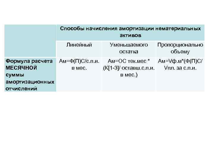 Линейный учет. Методы начисления амортизации основных средств формулы. Методы начисления амортизации НМА. Способы начисления нематериальных активов. Способ вычисления амортизации НМА.