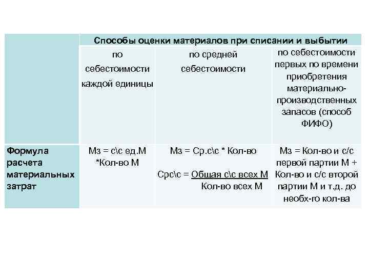  Формула расчета материальных затрат Способы оценки материалов при списании и выбытии по себестоимости