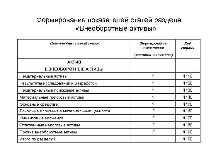 Формирование показателей статей раздела «Внеоборотные активы» Наименование показателя Формирование показателя Код строки (остатки по