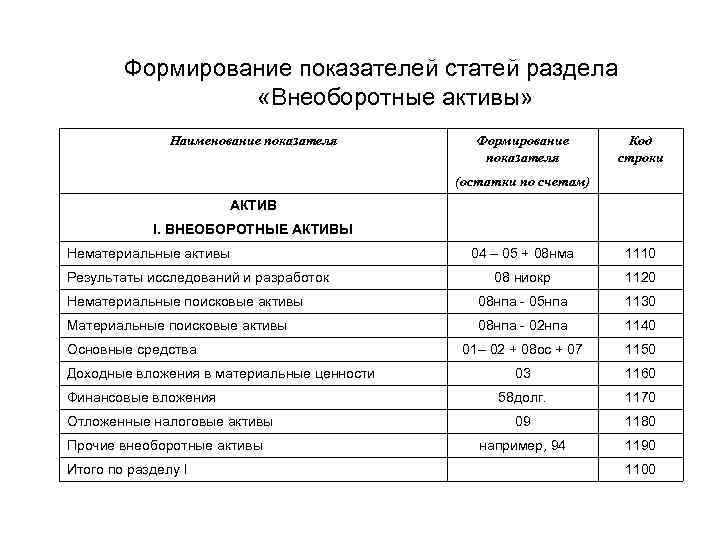 Формирование показателей статей раздела «Внеоборотные активы» Наименование показателя Формирование показателя Код строки (остатки по