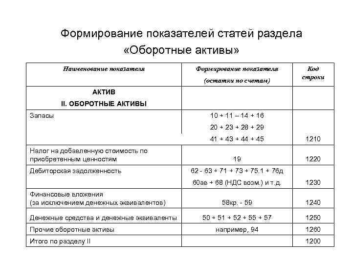 Формирование показателей статей раздела «Оборотные активы» Наименование показателя Формирование показателя Код строки (остатки по