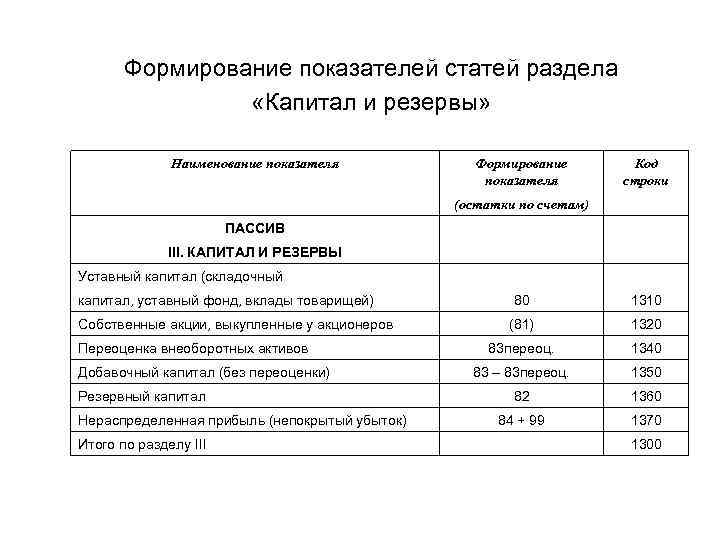 Формирование показателей статей раздела «Капитал и резервы» Наименование показателя Формирование показателя Код строки (остатки