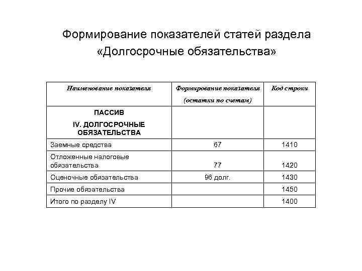 Формирование показателей статей раздела «Долгосрочные обязательства» Наименование показателя Формирование показателя Код строки (остатки по