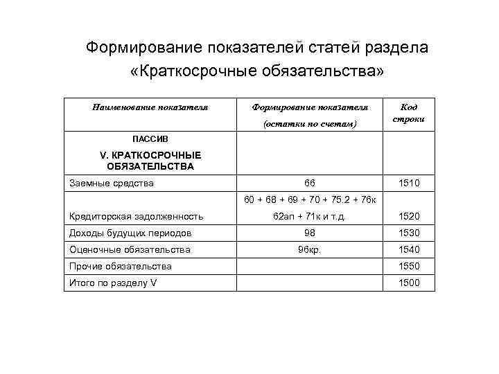 Формирование показателей статей раздела «Краткосрочные обязательства» Наименование показателя Формирование показателя (остатки по счетам) ПАССИВ